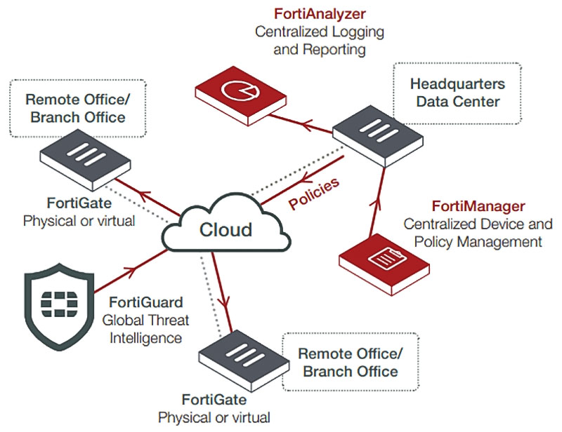 Dịch vụ bảo mật của Fortiguard là gì