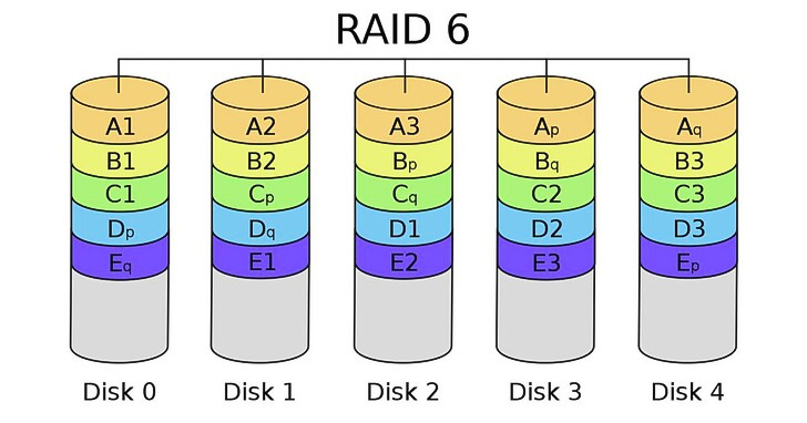 RAID 6