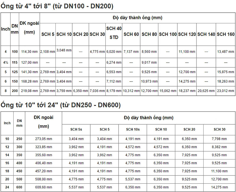bảng quy đổi đơn bị DN sang inch và phi_1
