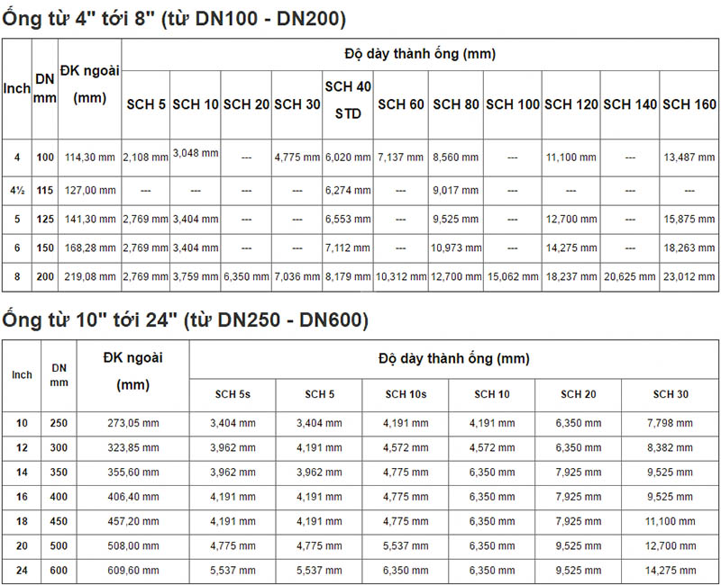 bảng quy đổi đơn bị DN sang inch và phi_1