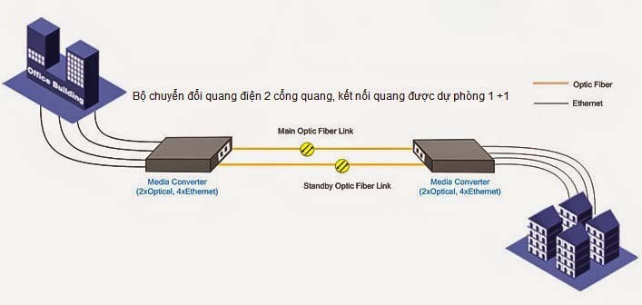 nguyên lý hoạt động của bộ chuyển đổi quang điện 2 sợi