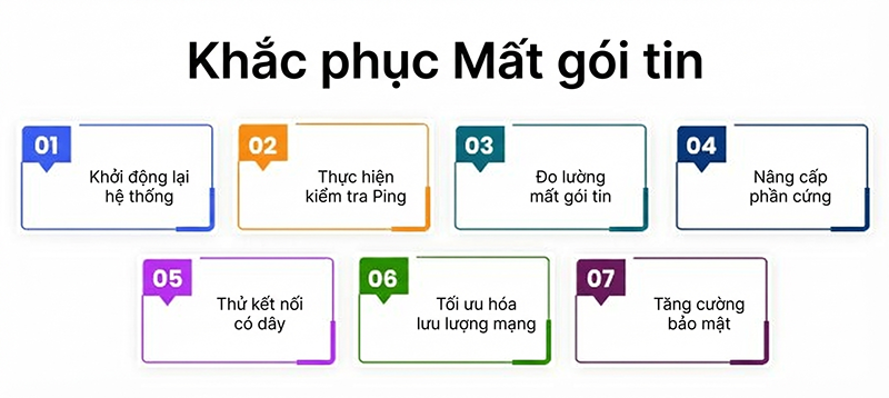 Packet Loss là gì Packet Loss là gì