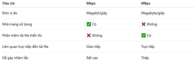 Quy đổi Mbps và MBps
