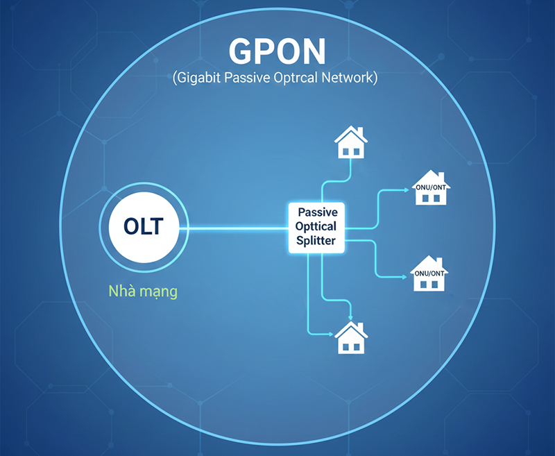GPON là gì GPON là gì